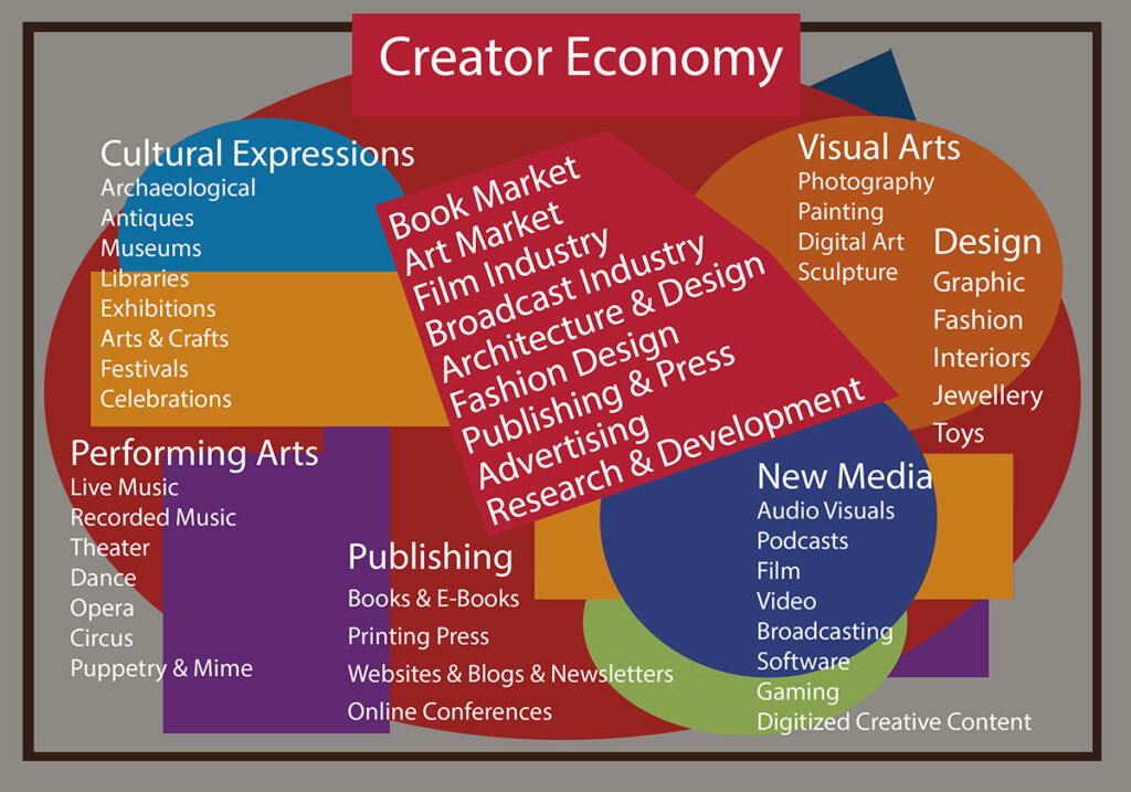 Creative Economy Graphic